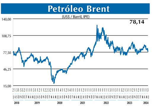 BRENT