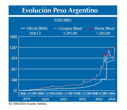 Evolucion peso Argentino