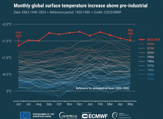Anomalía de temperaturas globales mensuales