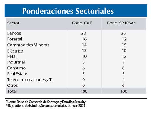 Cuadro 2 Security Carteras