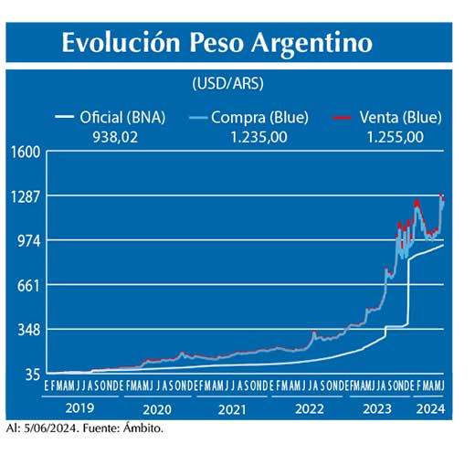 Evolucion peso Argentino