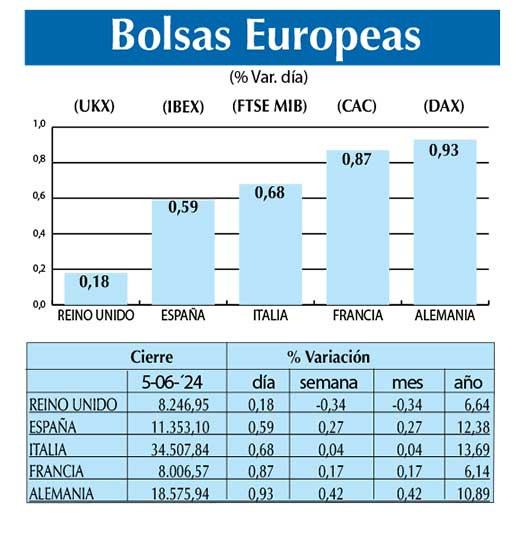 Bolsas Europeas