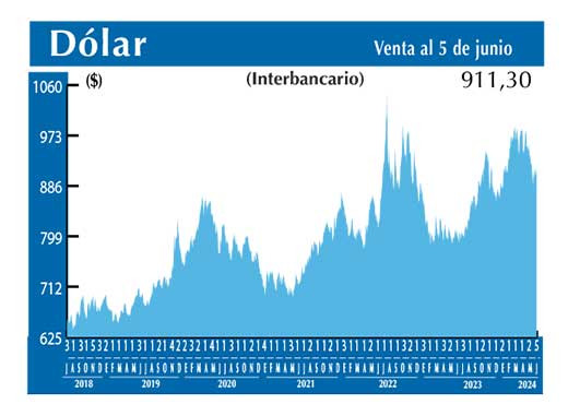 Dolar Interbancario
