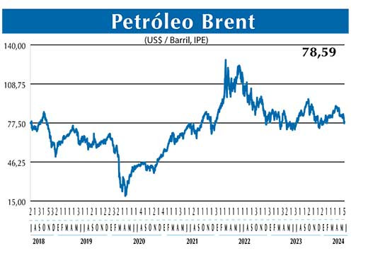 BRENT