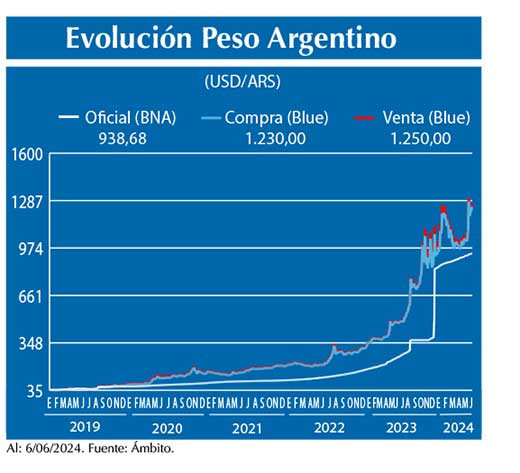 Evolucion peso Argentino