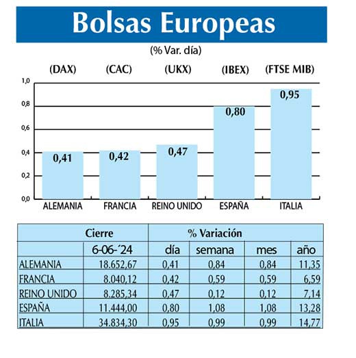 Bolsas Europeas