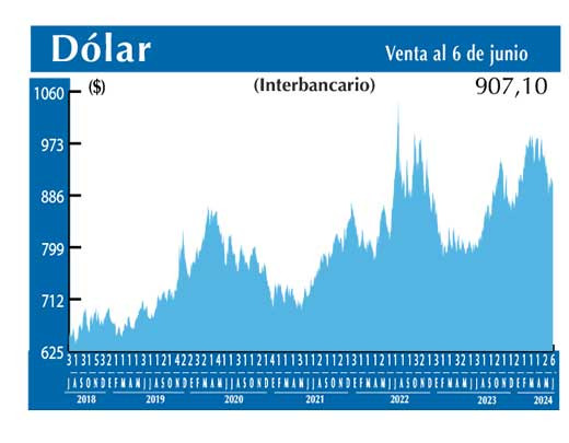 Dolar Interbancario