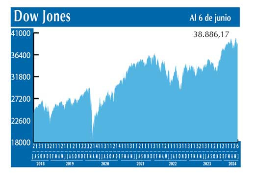 Dow Jones