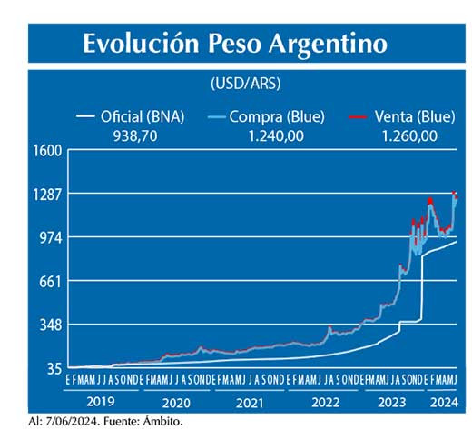 Evolucion peso Argentino