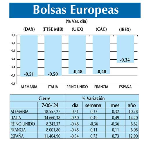 Bolsas Europeas