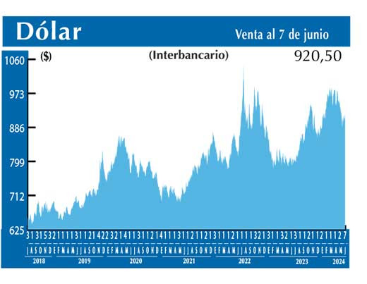 Dolar Interbancario