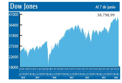 Dow Jones