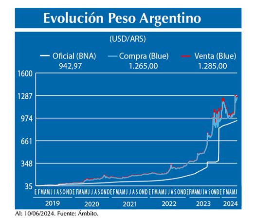 Evolucion peso Argentino