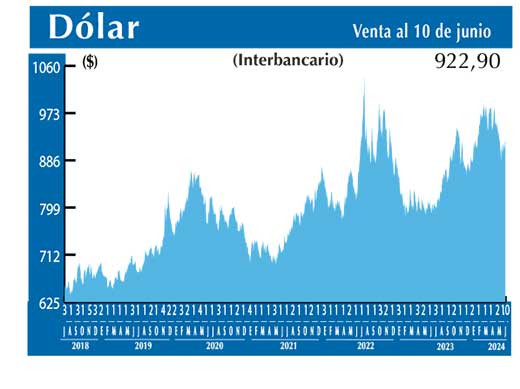 Dolar Interbancario