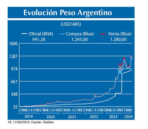 Evolucion peso Argentino