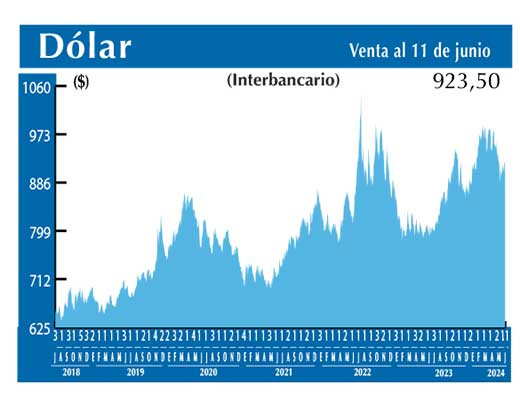 Dolar Interbancario