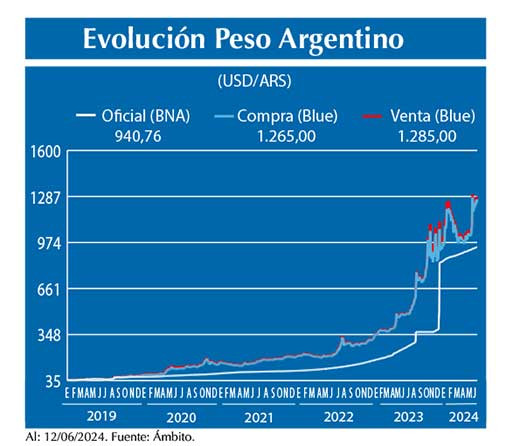 Evolucion peso Argentino