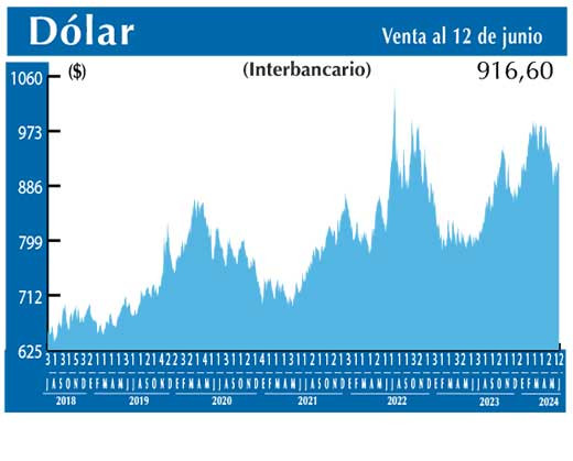 Dolar Interbancario