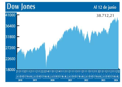 Dow Jones