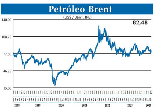 BRENT