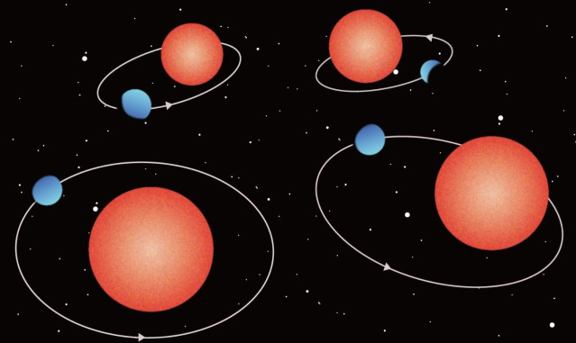 Diagrama de las órbitas de los exoplanetas descubiertos. Las órbitas de los exoplanetas cercanos a sus estrellas madre tienden a volverse circulares con el tiempo, pero tres de los exoplanetas recién descubiertos, excepto el de la parte inferior izquierda