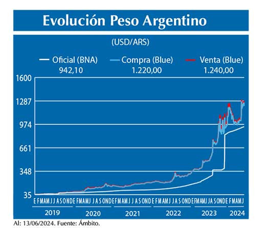 Evolucion peso Argentino