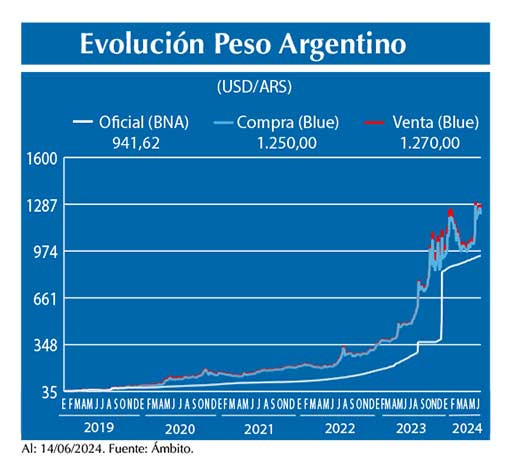 Evolucion peso Argentino