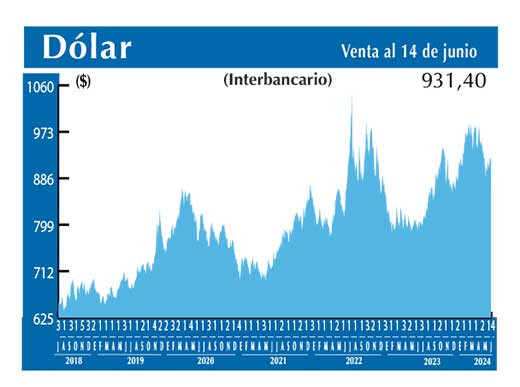 Dolar Interbancario