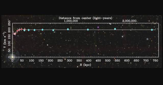 The main technique Mistel used in his research, gravitational lensing, is a phenomenon predicted by Einstein's theory of general relativity.