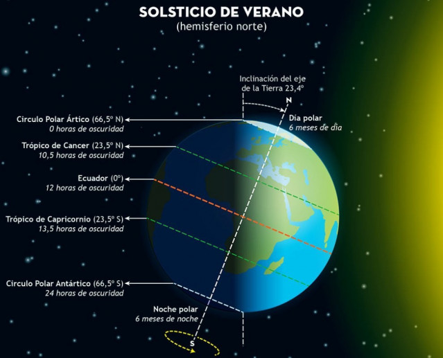 Solsticio de verano