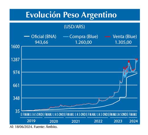Evolucion peso Argentino