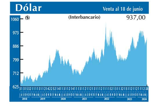 Dolar Interbancario