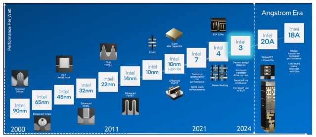 Gráfico de nodos de Intel