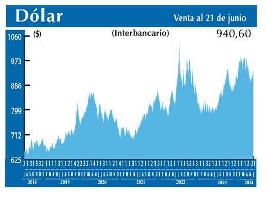 Dolar Interbancario