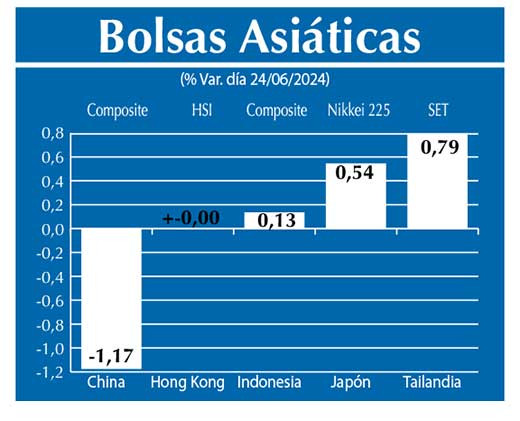 Bolsas Asiau0301ticas