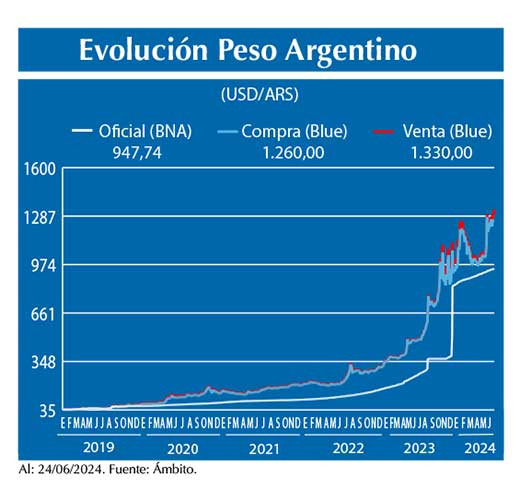 Evolucion peso Argentino