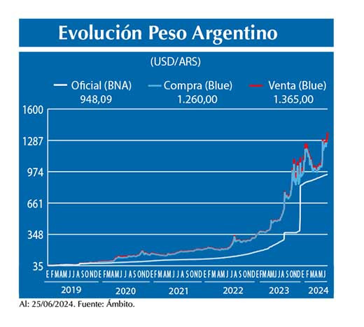 Evolucion peso Argentino