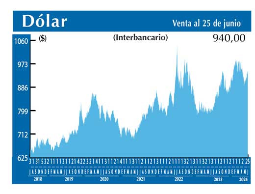 Dolar Interbancario