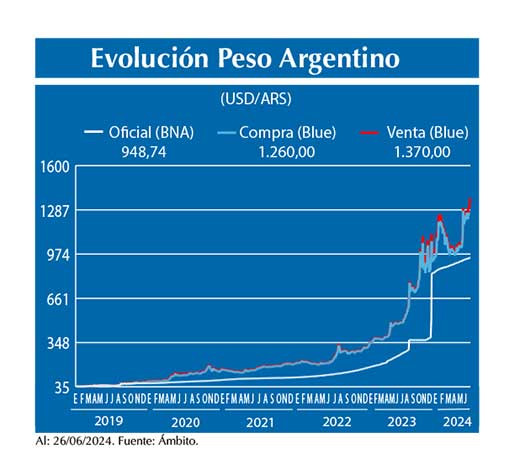 Evolucion peso Argentino