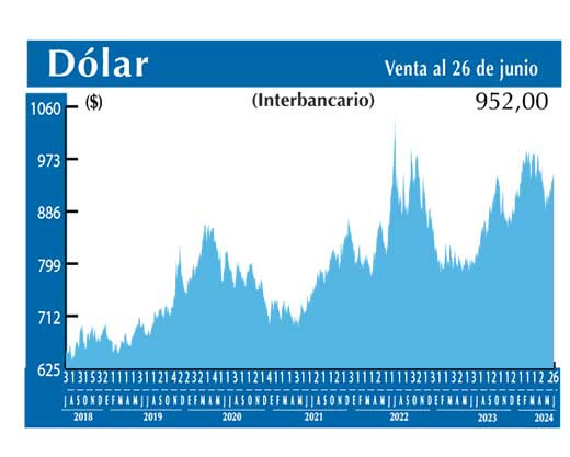 Dolar Interbancario