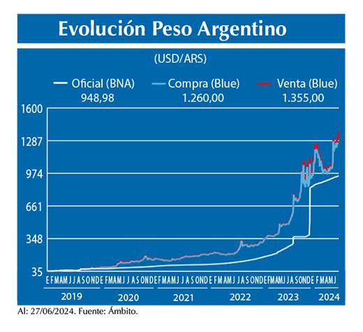 Evolucion peso Argentino