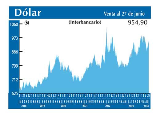 Dolar Interbancario