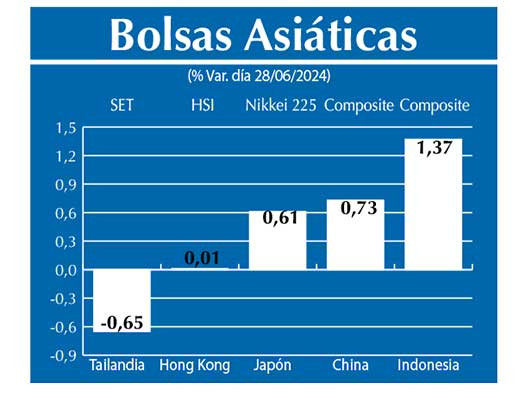 Bolsas Asiau0301ticas