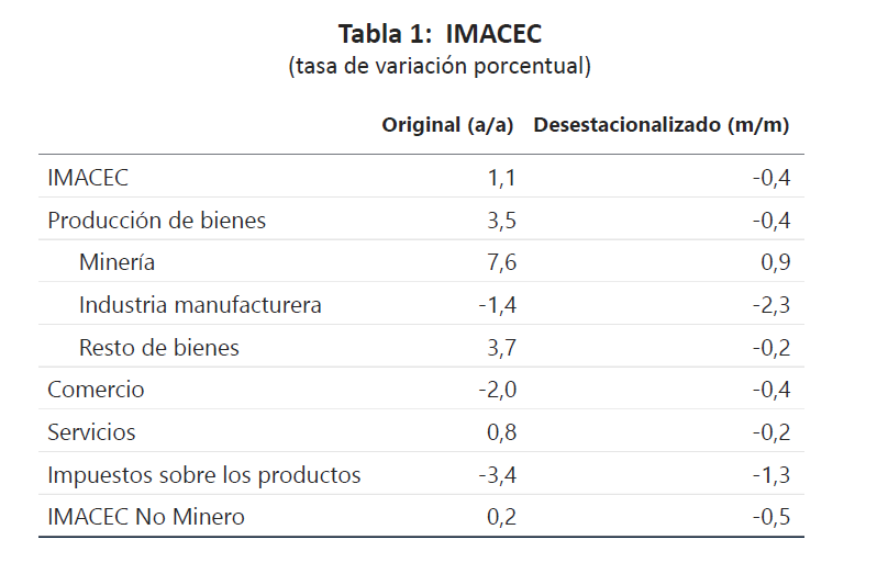 Tabla1 imacec mayo24