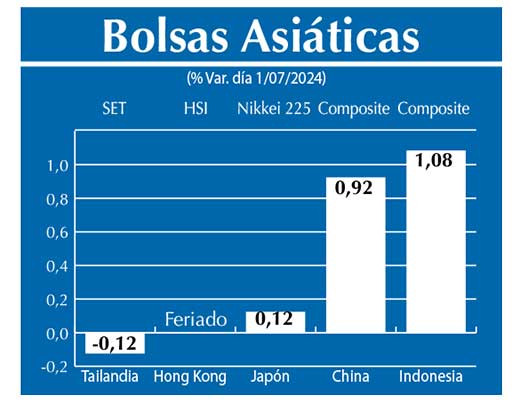 Bolsas Asiau0301ticas