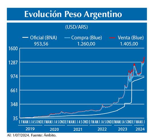 Evolucion peso Argentino