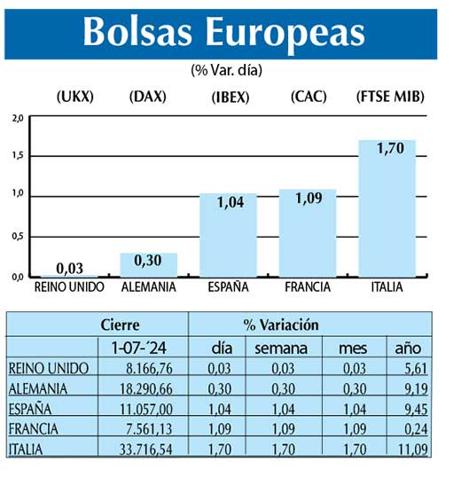 Bolsas Europeas
