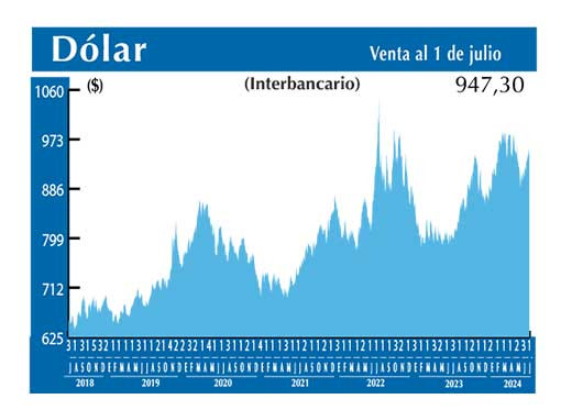 Dolar Interbancario