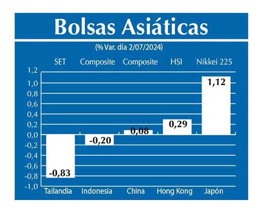 Bolsas Asiau0301ticas