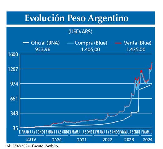 Evolucion peso Argentino